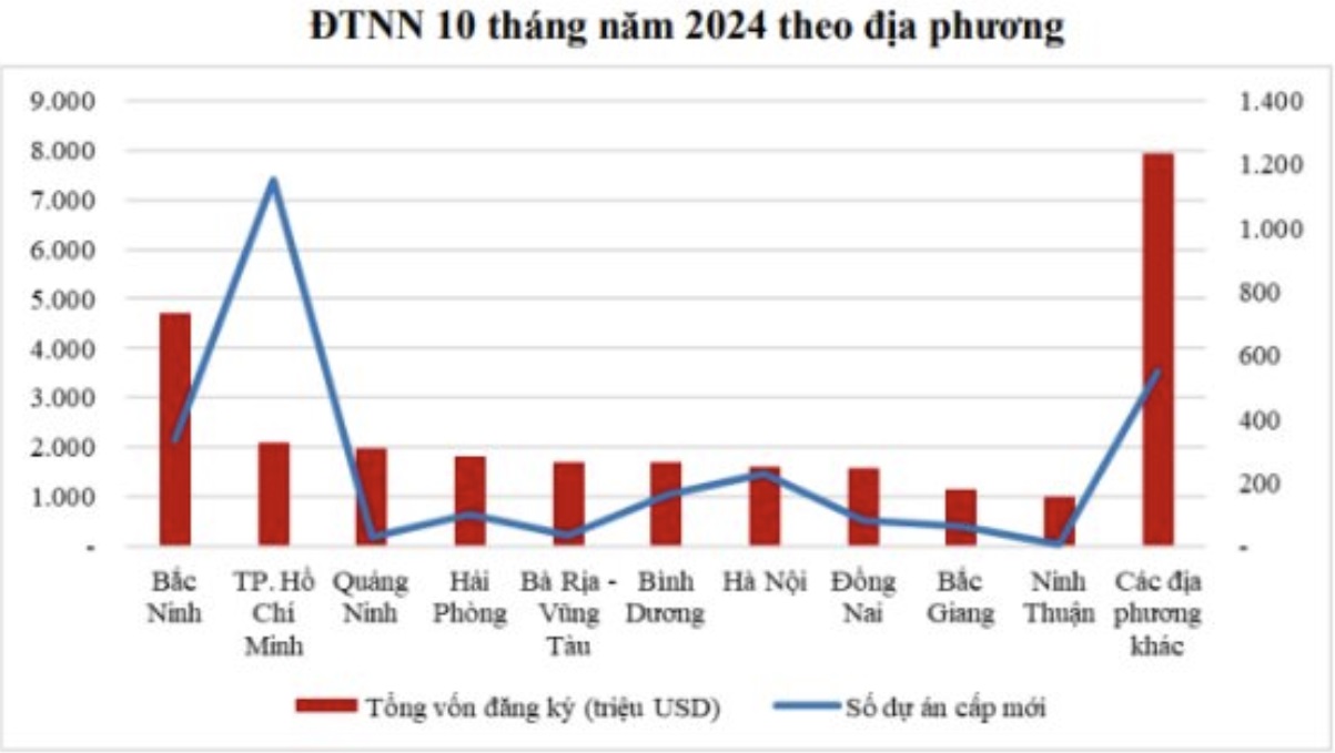 Nguồn: Cục Đầu tư nước ngoài